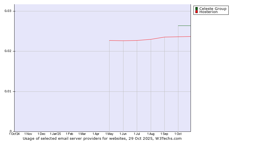 Historical trends in the usage of Celeste Group vs. Hosterion