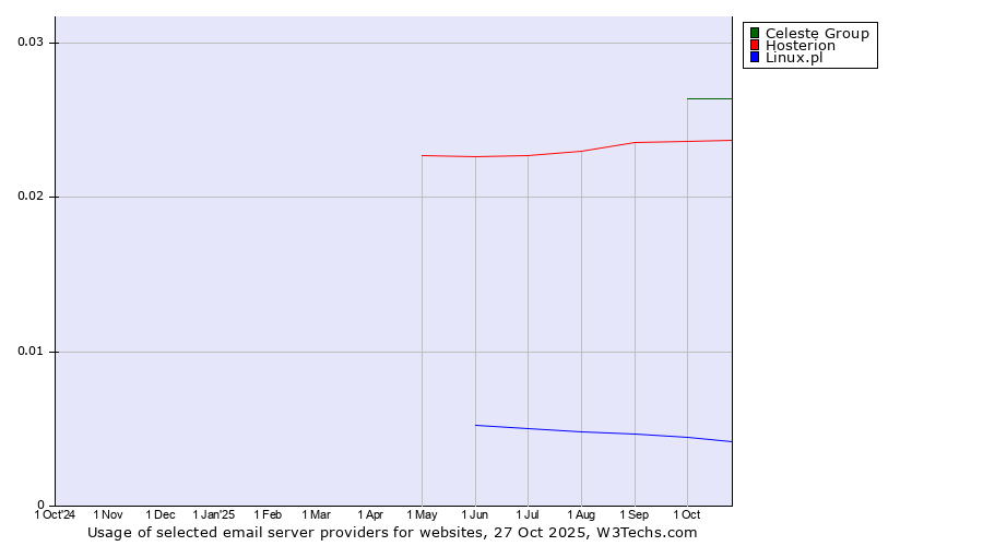 Historical trends in the usage of Celeste Group vs. Hosterion vs. Linux.pl