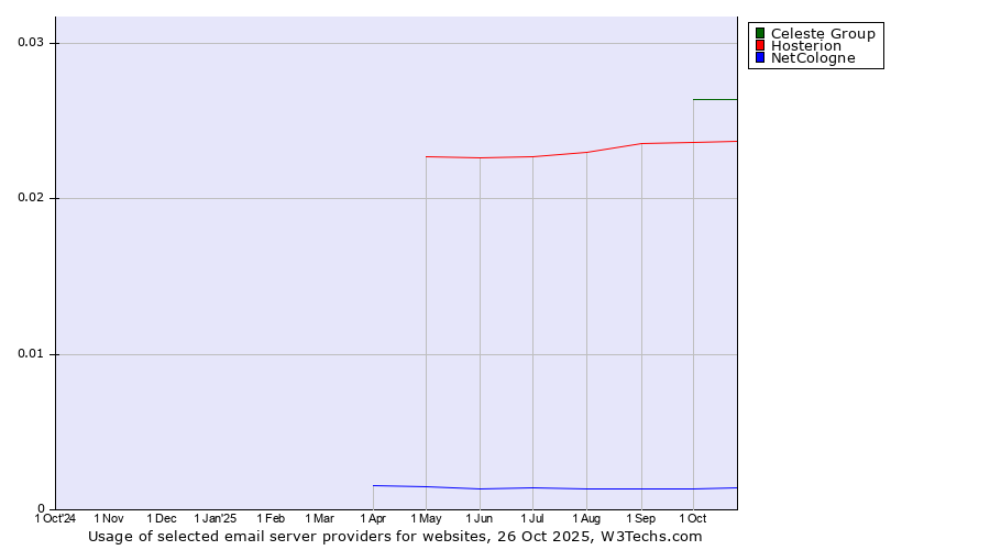 Historical trends in the usage of Celeste Group vs. Hosterion vs. NetCologne