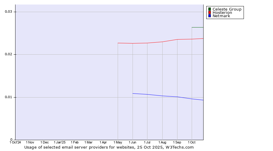 Historical trends in the usage of Celeste Group vs. Hosterion vs. Netmark