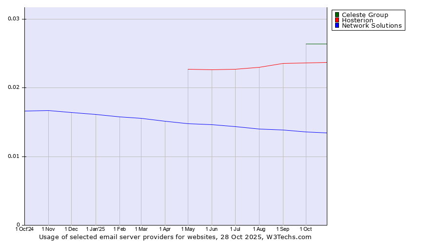 Historical trends in the usage of Celeste Group vs. Hosterion vs. Network Solutions