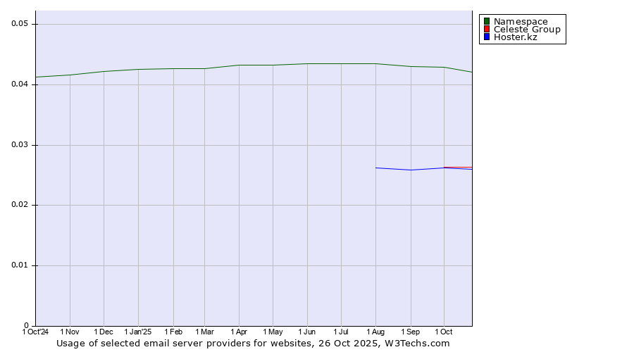 Historical trends in the usage of Namespace vs. Celeste Group vs. Hoster.kz