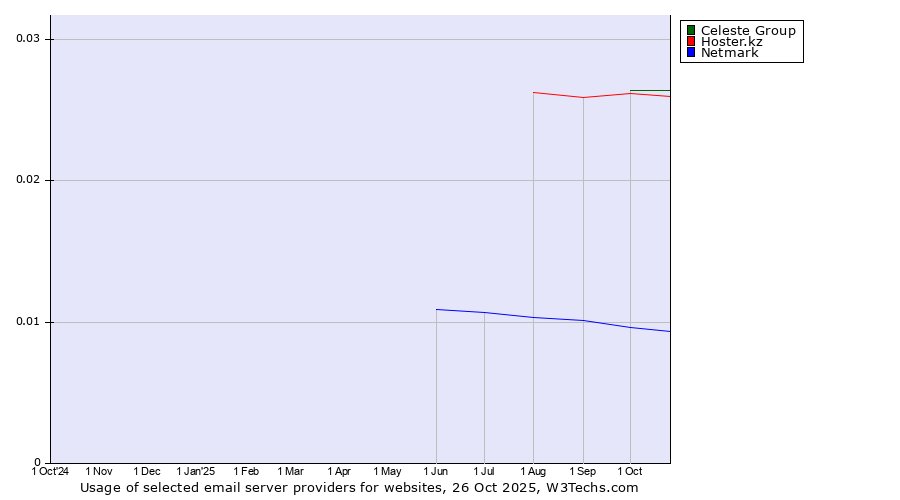 Historical trends in the usage of Celeste Group vs. Hoster.kz vs. Netmark