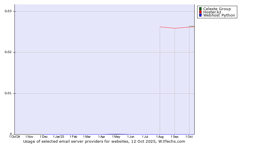 Historical trends in the usage of Celeste Group vs. Hoster.kz vs. Webhost Python