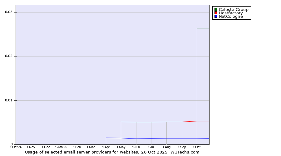 Historical trends in the usage of Celeste Group vs. Hostfactory vs. NetCologne