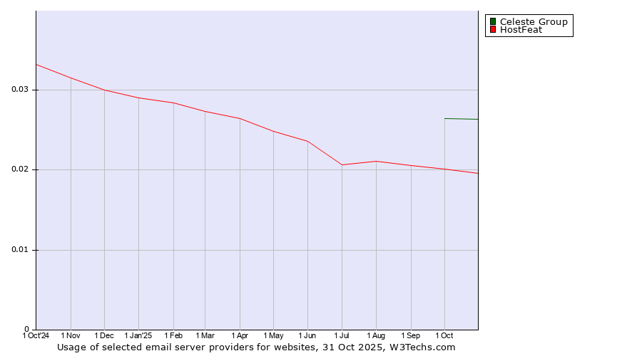 Historical trends in the usage of Celeste Group vs. HostFeat