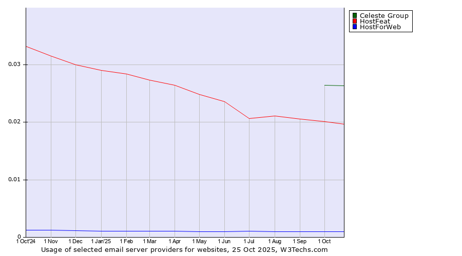 Historical trends in the usage of Celeste Group vs. HostFeat vs. HostForWeb