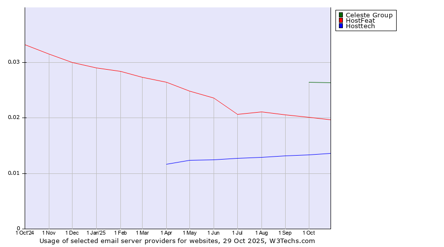 Historical trends in the usage of Celeste Group vs. HostFeat vs. Hosttech