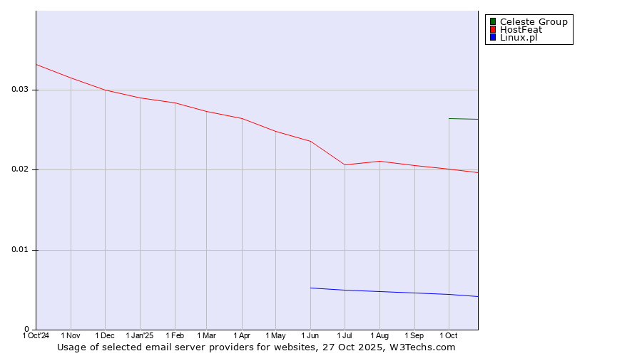 Historical trends in the usage of Celeste Group vs. HostFeat vs. Linux.pl
