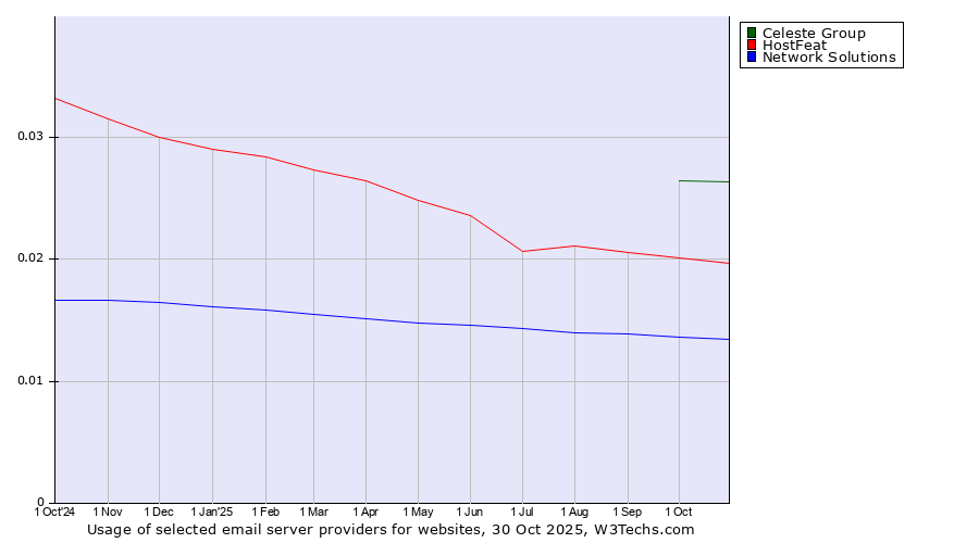 Historical trends in the usage of Celeste Group vs. HostFeat vs. Network Solutions