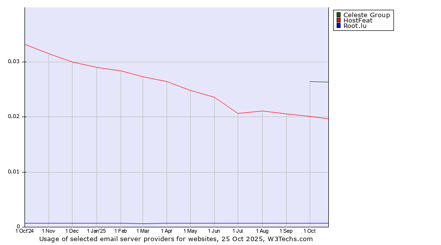 Historical trends in the usage of Celeste Group vs. HostFeat vs. Root.lu