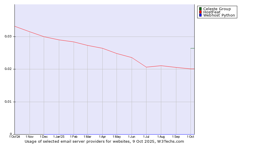Historical trends in the usage of Celeste Group vs. HostFeat vs. Webhost Python