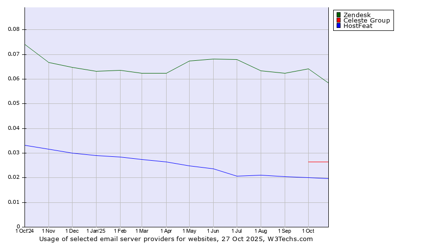Historical trends in the usage of Zendesk vs. Celeste Group vs. HostFeat