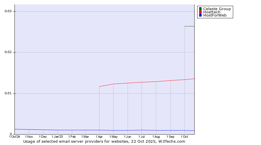 Historical trends in the usage of Celeste Group vs. Hosttech vs. HostForWeb
