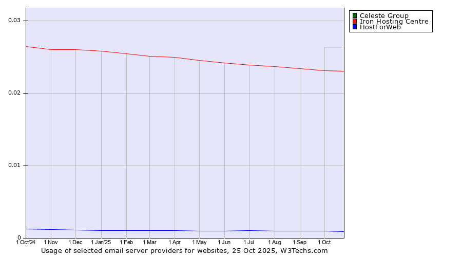 Historical trends in the usage of Celeste Group vs. Iron Hosting Centre vs. HostForWeb