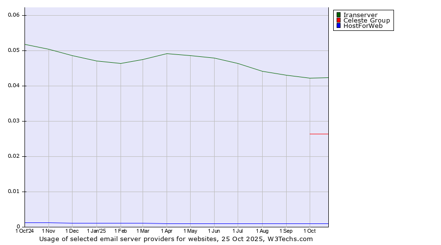 Historical trends in the usage of Iranserver vs. Celeste Group vs. HostForWeb