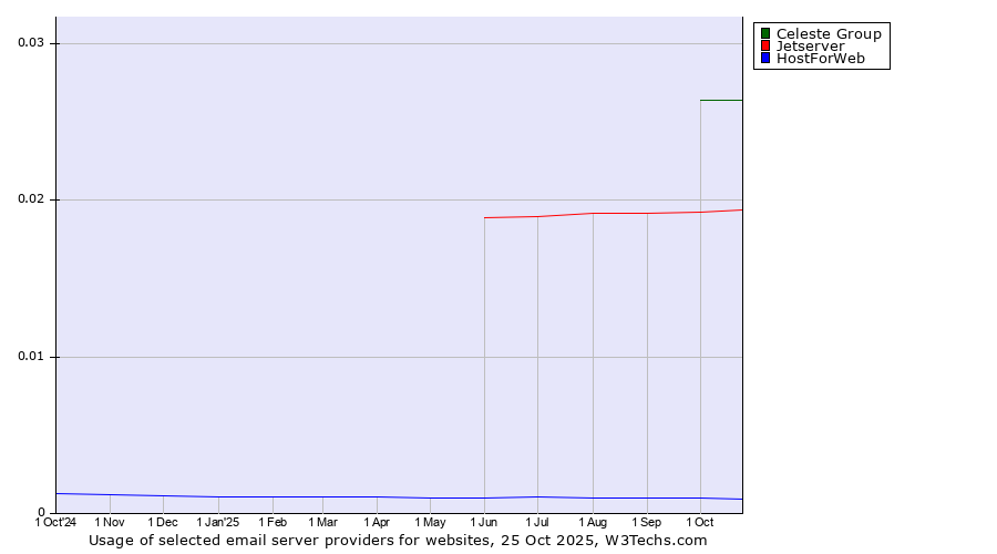 Historical trends in the usage of Celeste Group vs. Jetserver vs. HostForWeb