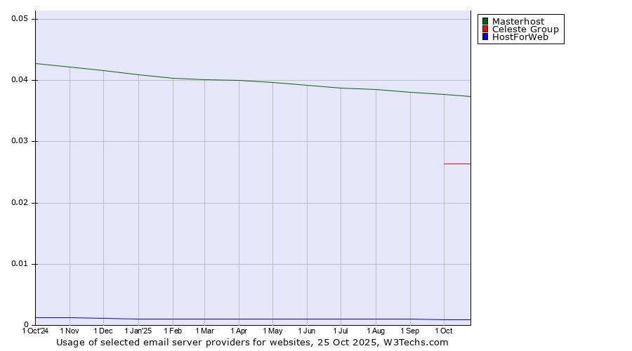 Historical trends in the usage of Masterhost vs. Celeste Group vs. HostForWeb