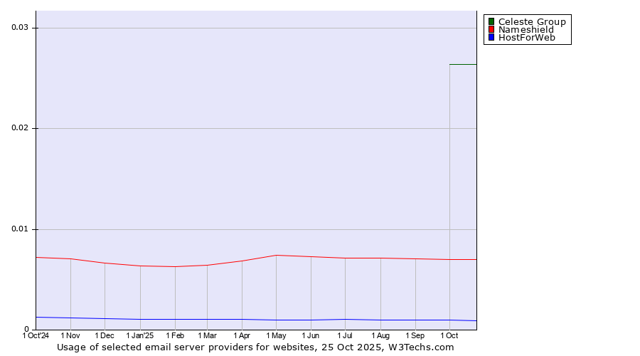 Historical trends in the usage of Celeste Group vs. Nameshield vs. HostForWeb