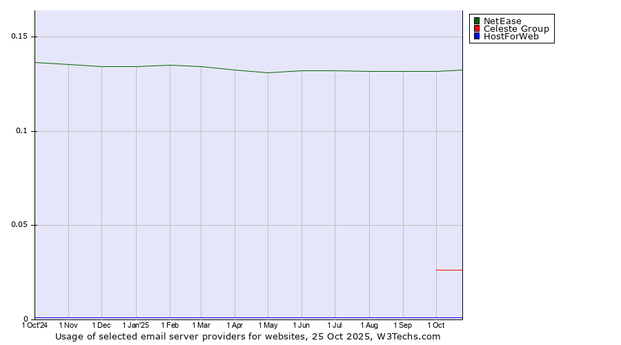 Historical trends in the usage of NetEase vs. Celeste Group vs. HostForWeb
