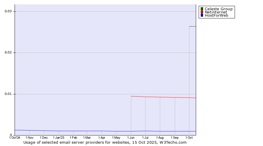 Historical trends in the usage of Celeste Group vs. Netinternet vs. HostForWeb