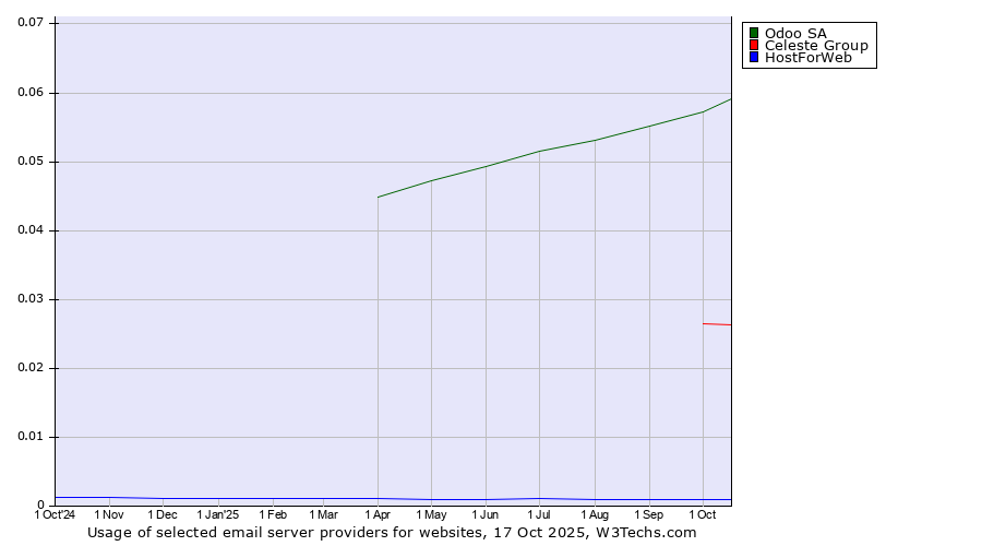 Historical trends in the usage of Odoo SA vs. Celeste Group vs. HostForWeb