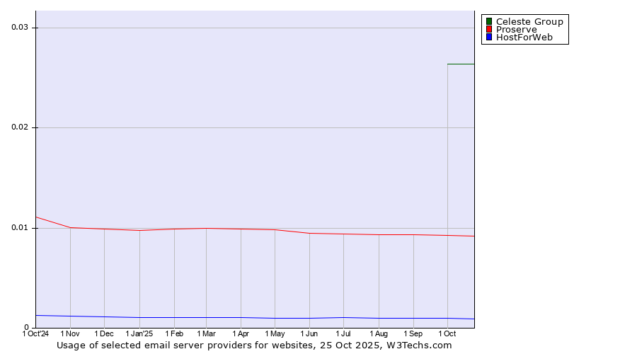 Historical trends in the usage of Celeste Group vs. Proserve vs. HostForWeb