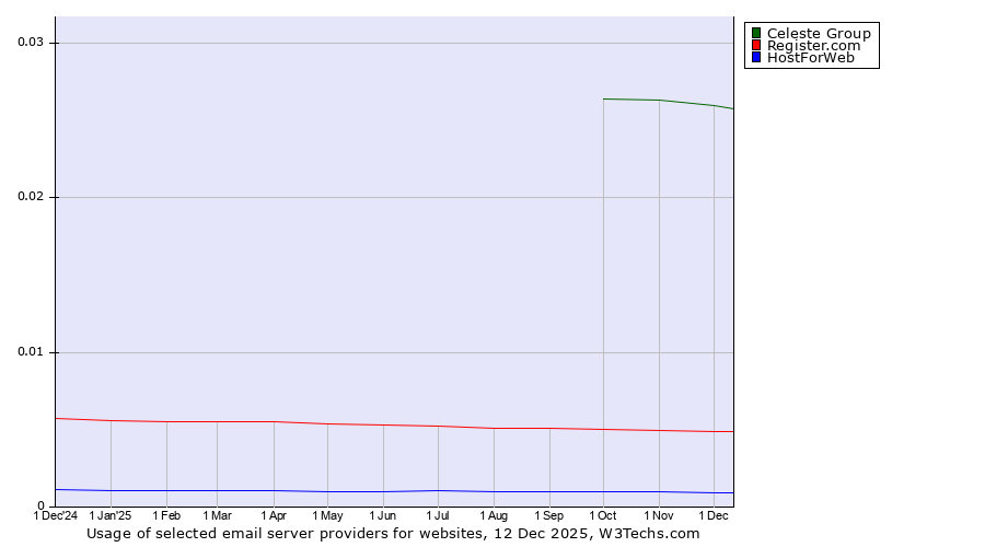 Historical trends in the usage of Celeste Group vs. Register.com vs. HostForWeb