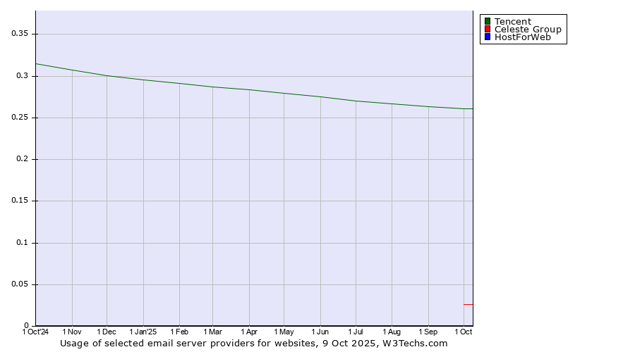 Historical trends in the usage of Tencent vs. Celeste Group vs. HostForWeb