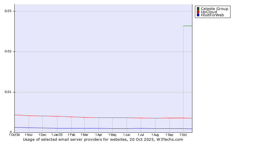 Historical trends in the usage of Celeste Group vs. UpCloud vs. HostForWeb