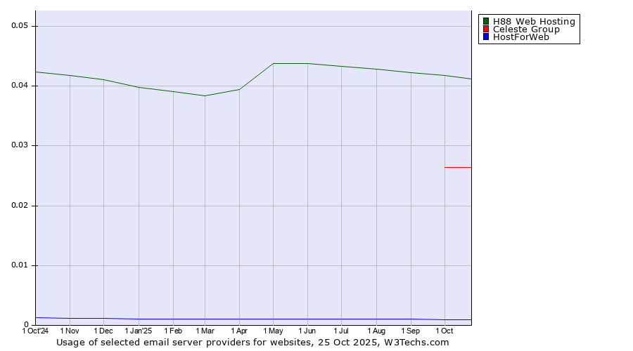 Historical trends in the usage of H88 Web Hosting vs. Celeste Group vs. HostForWeb
