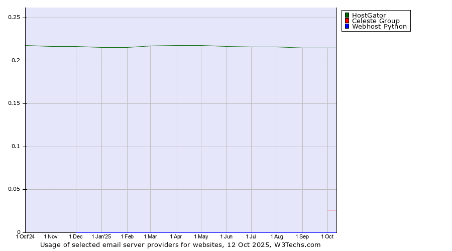 Historical trends in the usage of HostGator vs. Celeste Group vs. Webhost Python