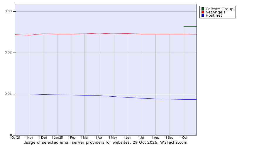 Historical trends in the usage of Celeste Group vs. NetAngels vs. Hostinet