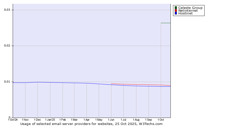 Historical trends in the usage of Celeste Group vs. Netinternet vs. Hostinet