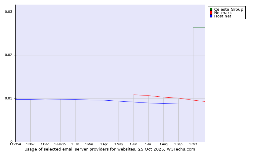 Historical trends in the usage of Celeste Group vs. Netmark vs. Hostinet