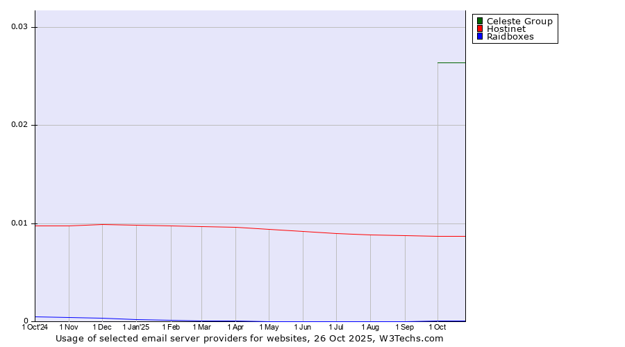 Historical trends in the usage of Celeste Group vs. Hostinet vs. Raidboxes