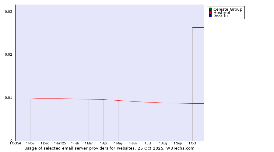 Historical trends in the usage of Celeste Group vs. Hostinet vs. Root.lu