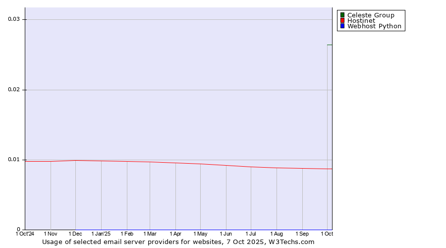 Historical trends in the usage of Celeste Group vs. Hostinet vs. Webhost Python