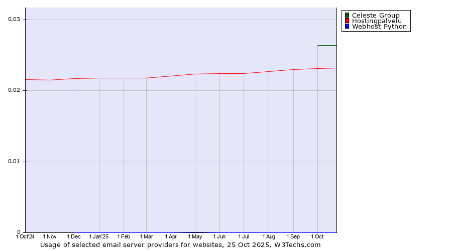 Historical trends in the usage of Celeste Group vs. Hostingpalvelu vs. Webhost Python