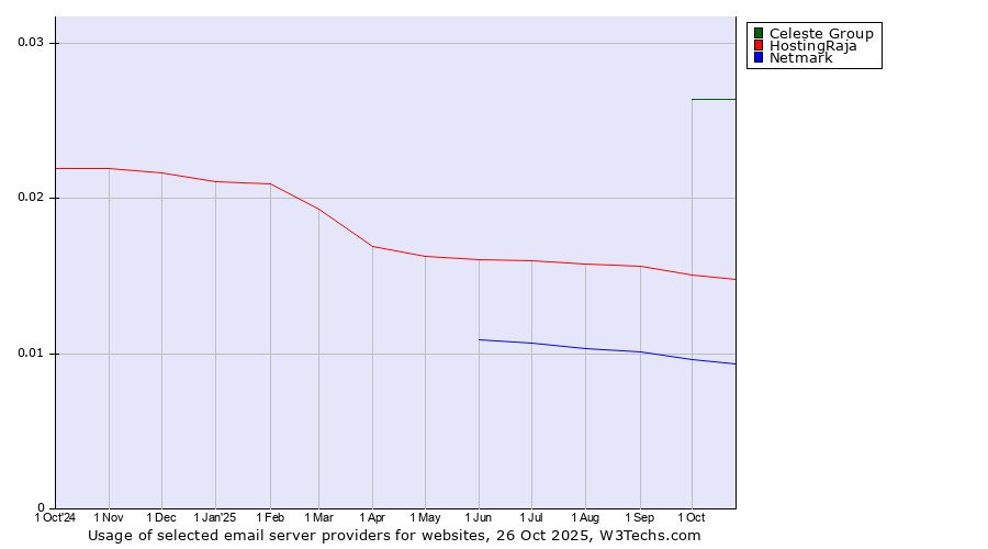 Historical trends in the usage of Celeste Group vs. HostingRaja vs. Netmark