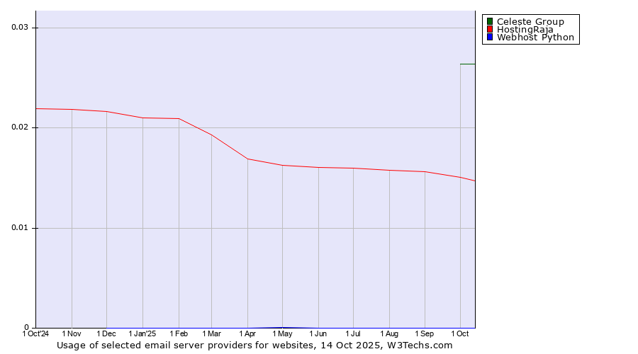 Historical trends in the usage of Celeste Group vs. HostingRaja vs. Webhost Python
