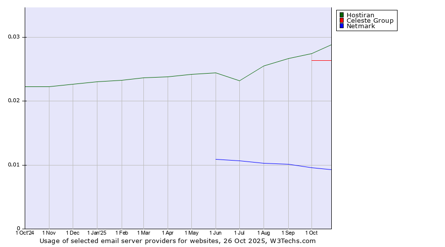 Historical trends in the usage of Hostiran vs. Celeste Group vs. Netmark