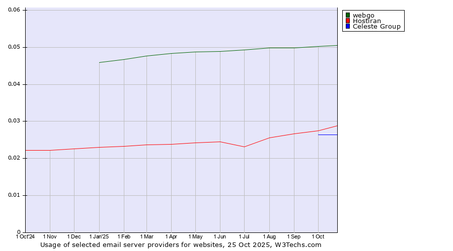 Historical trends in the usage of webgo vs. Hostiran vs. Celeste Group