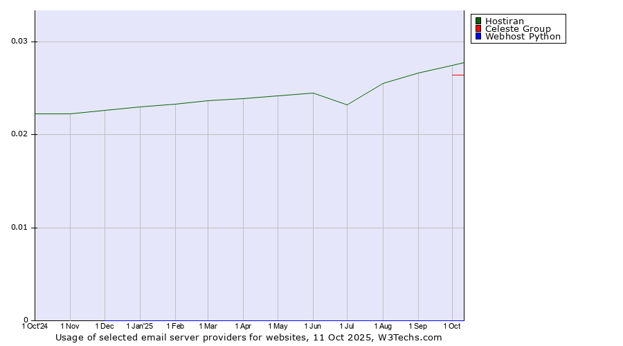 Historical trends in the usage of Hostiran vs. Celeste Group vs. Webhost Python