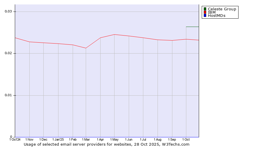 Historical trends in the usage of Celeste Group vs. IBM vs. HostMDs
