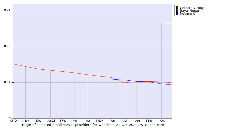 Historical trends in the usage of Celeste Group vs. Raya Negar vs. Netmark