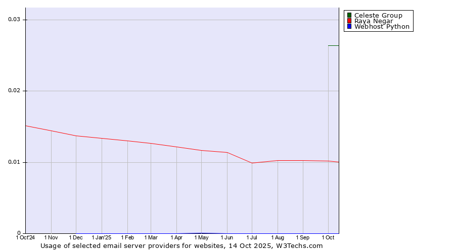 Historical trends in the usage of Celeste Group vs. Raya Negar vs. Webhost Python