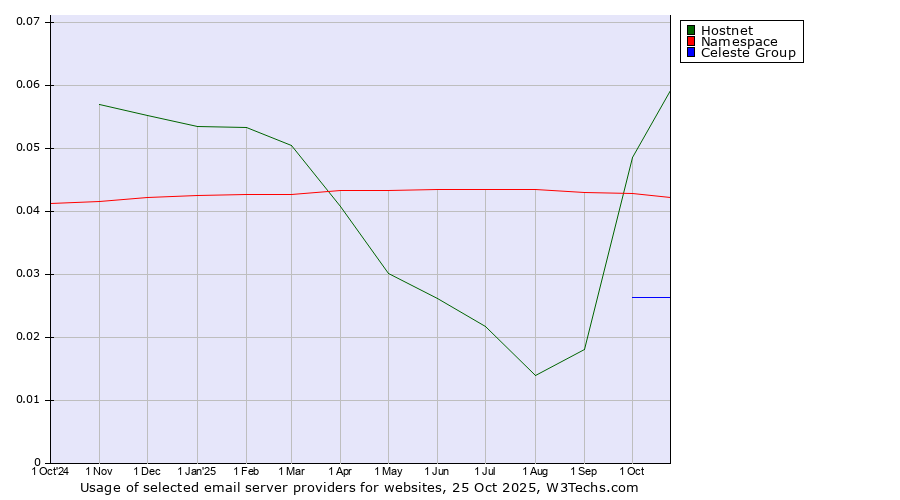 Historical trends in the usage of Hostnet vs. Namespace vs. Celeste Group