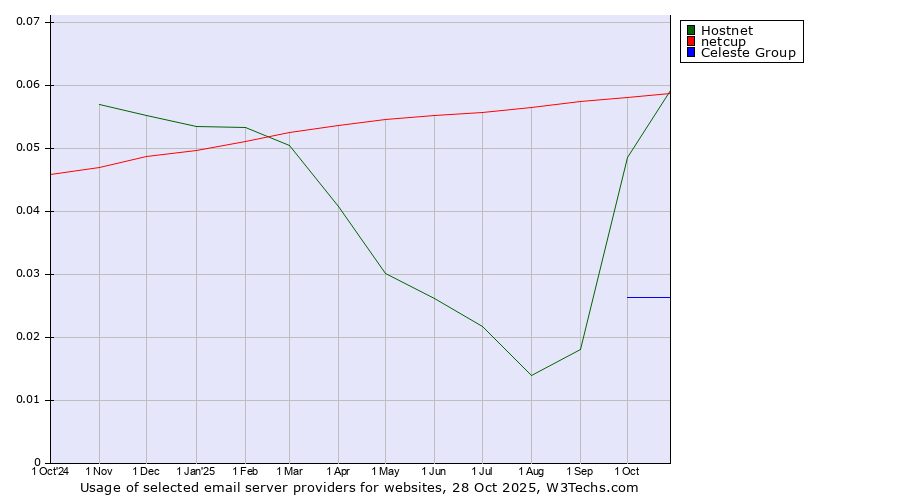 Historical trends in the usage of netcup vs. Hostnet vs. Celeste Group