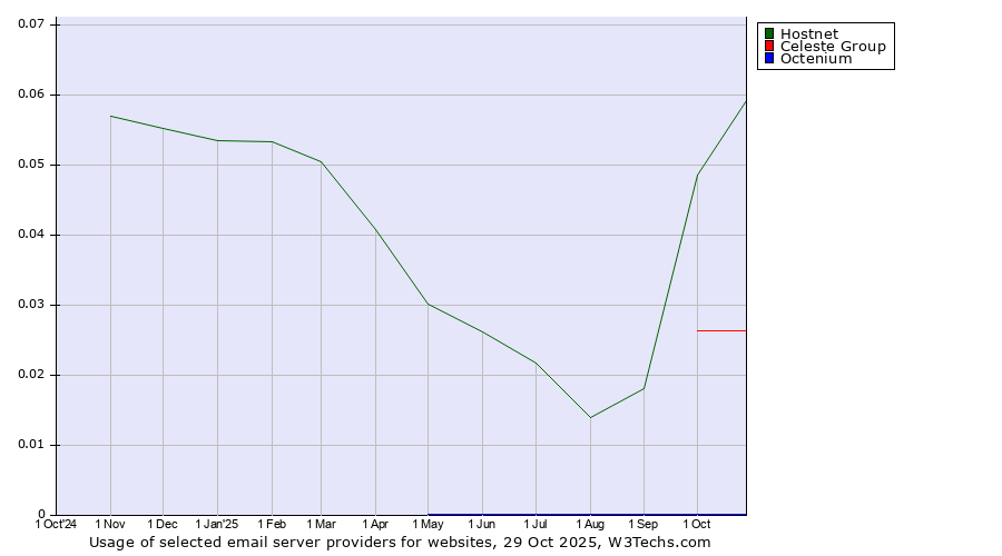 Historical trends in the usage of Hostnet vs. Celeste Group vs. Octenium